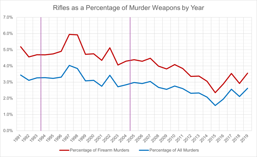 Rifles as a Percentage of Murder Weapons by Year